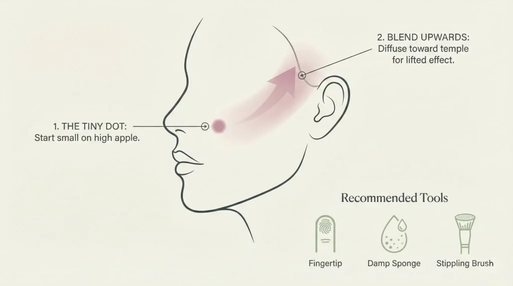 Instructional infographic illustrating the correct placement and upward blending technique for liquid blush to achieve a lifted look.