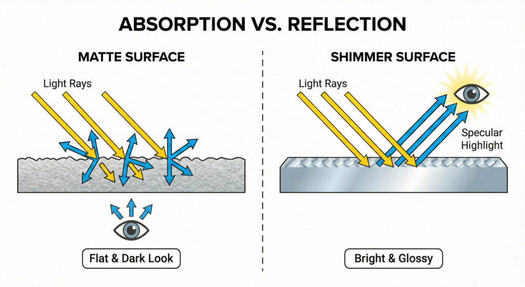diagram Absorption vs. Reflection